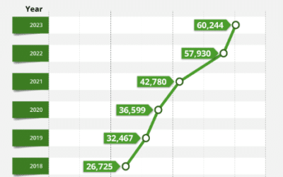 Heat Pump Association launches new Statistics webpage showcasing growth in the sector.