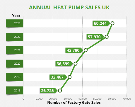 Heat Pump Association launches new Statistics webpage showcasing growth in the sector.