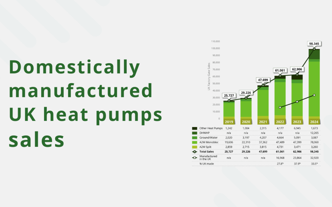Domestically manufactured heat pumps account for a third of UK heat pump sales in 2024